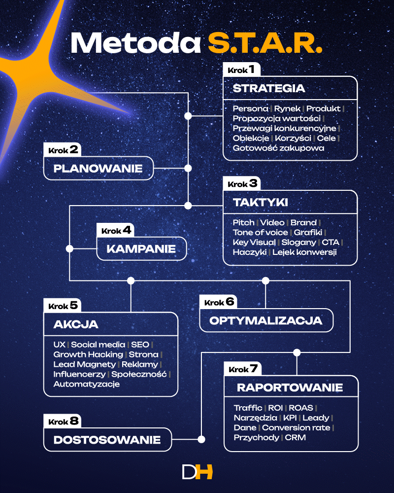 Metoda STAR Digital Heart