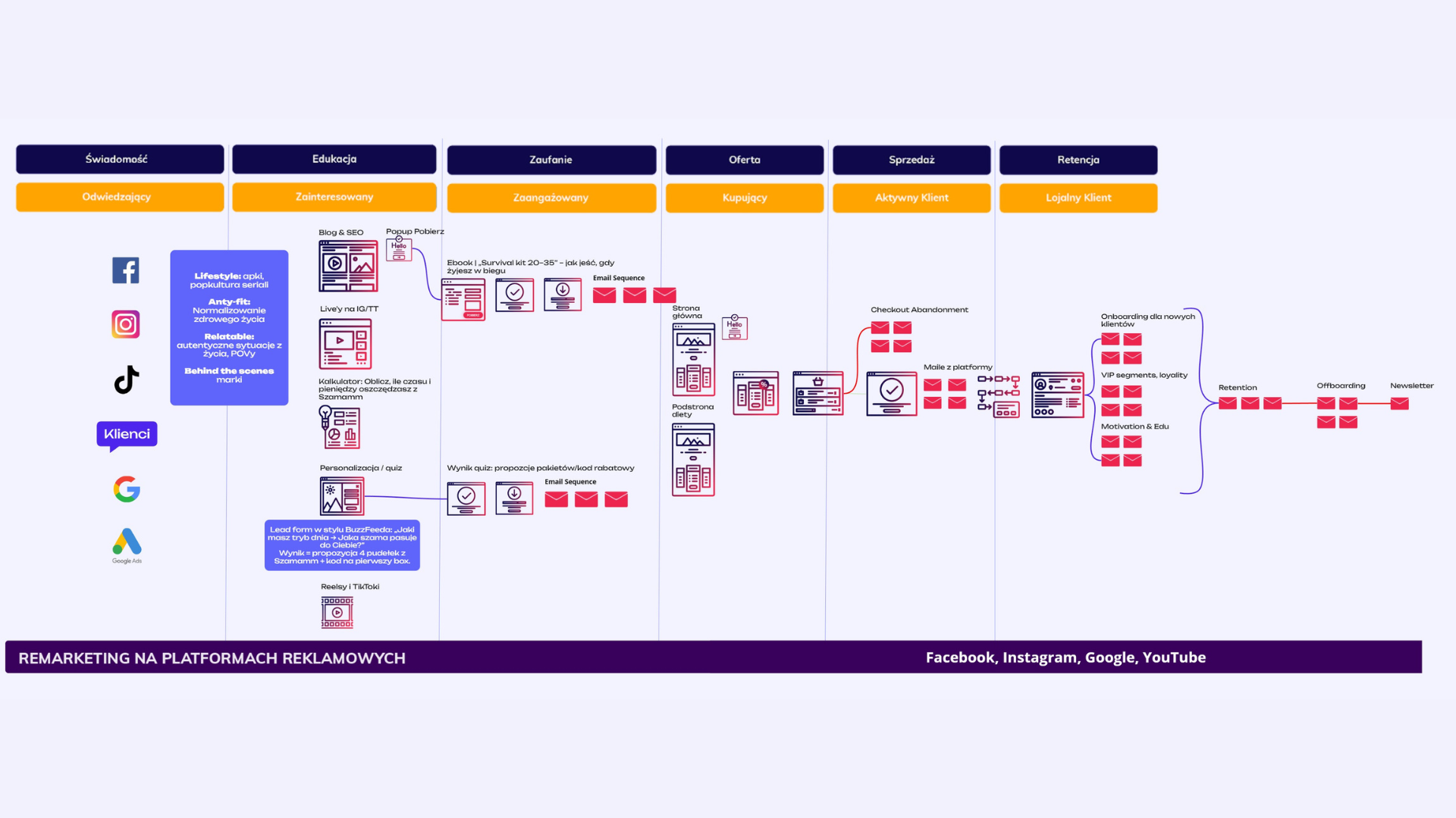 Wizualizacja lejka konwersji Digital Heart